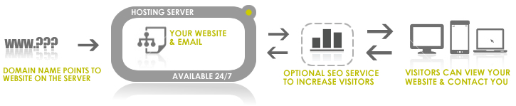 How our website services fit together