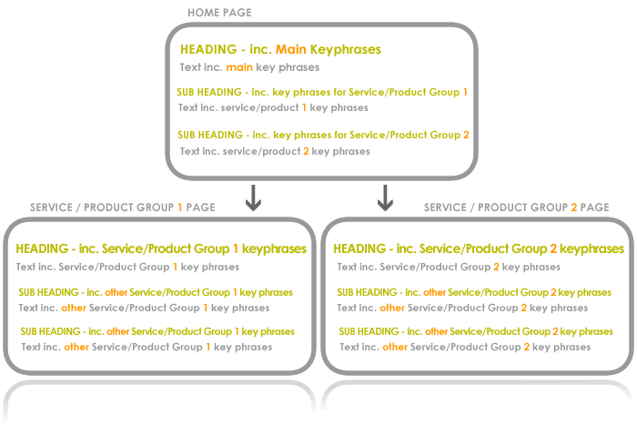 Example Keyphrase Heading Structure